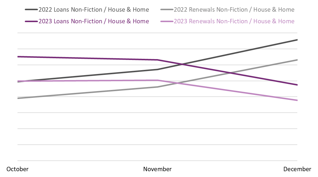 Line graph comparing book loans and renewals between October, November, December 2022 and 2023 in the Non-Fiction / House & Home BISAC category.