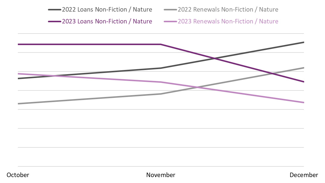 Line graph comparing book loans and renewals between October, November, December 2022 and 2023 in the Non-Fiction / Nature BISAC category.