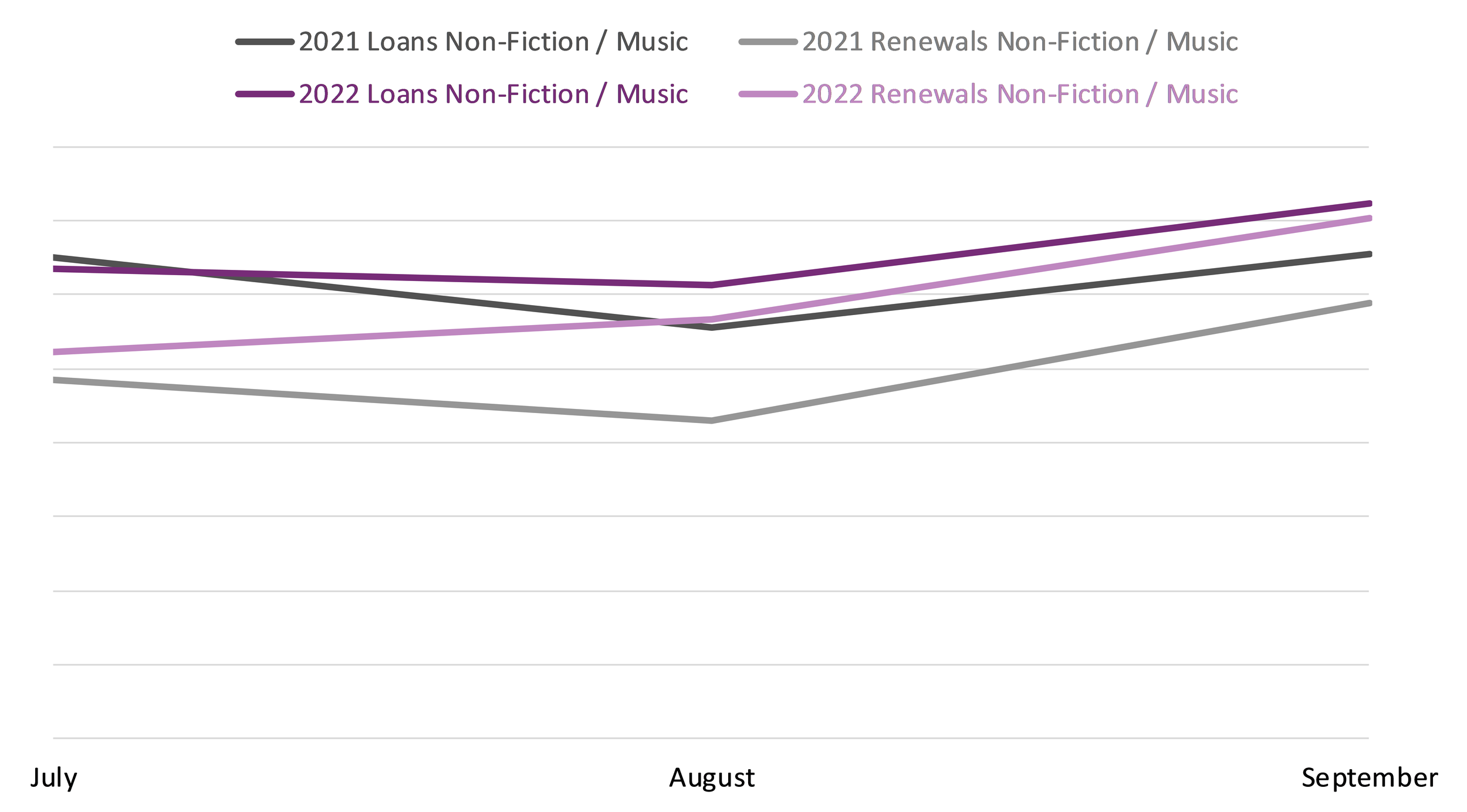 Line graph comparing book loans and renewals between July, August, and September 2021 and 2022 in the Non-Fiction / Music BISAC category.