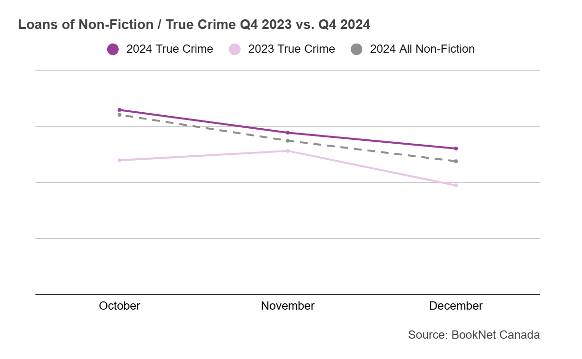 Line graph comparing book loans from October to December 2023 and October to December 2024 in the Non-Fiction / True Crime BISAC category.