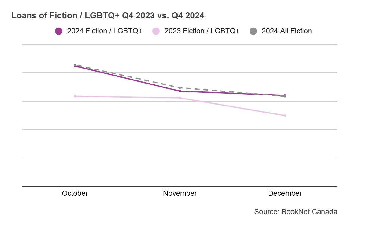 Line graph comparing book loans from October to December 2023 and October to December 2024 in the Fiction / LGBTQ+ BISAC category.