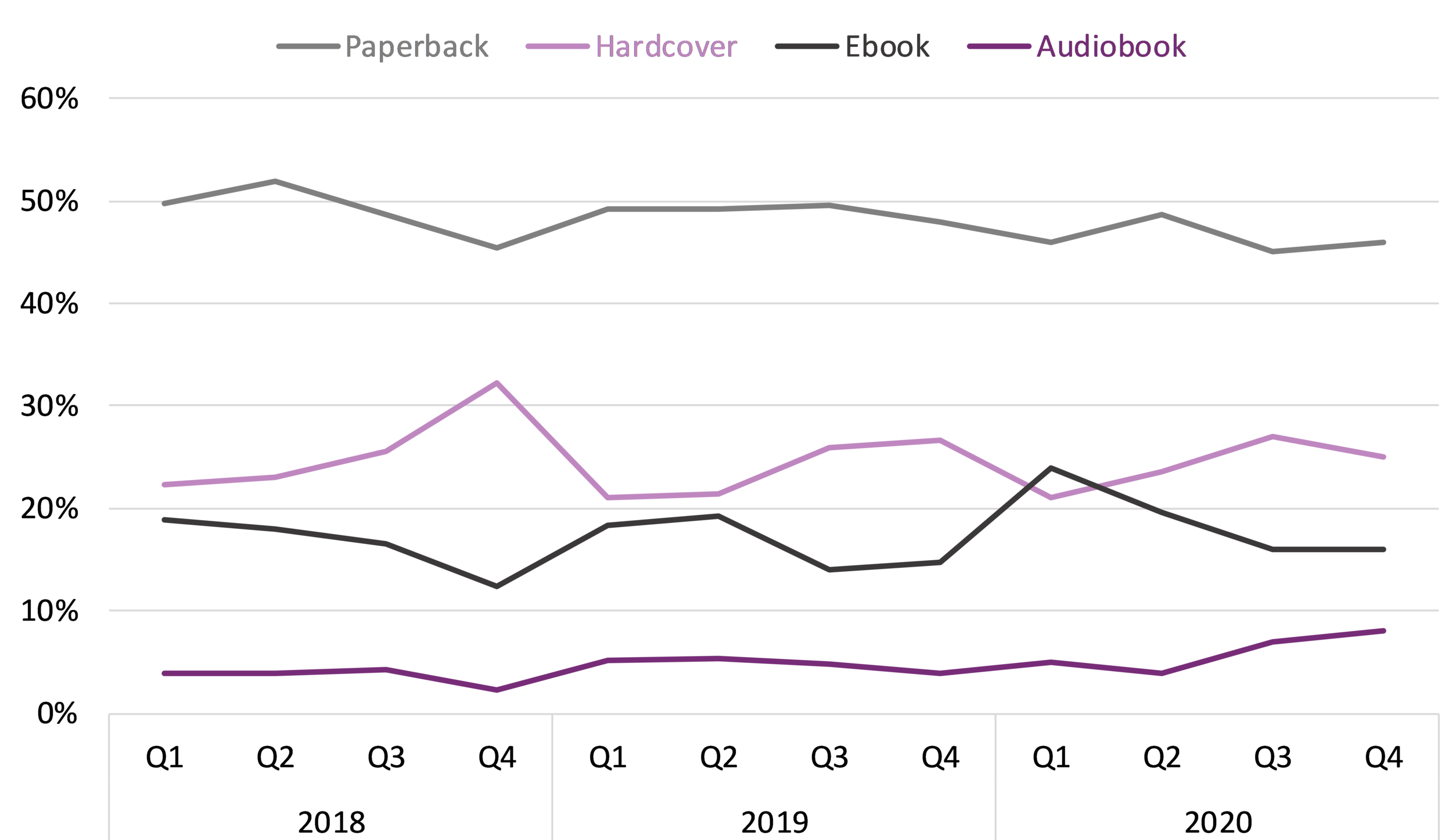 Line graph showing the breakdown of sales by format for each quarter from 2018 to 2020.