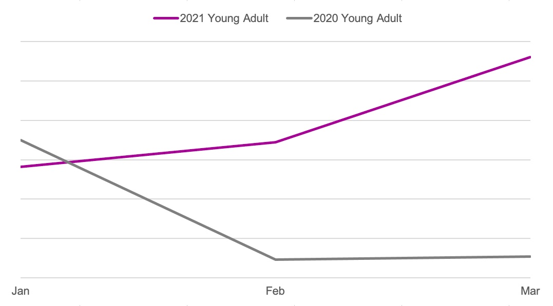 Line graph comparing book sales from January to March 2020 and January to March 2021 in the Young Adult BISAC category.