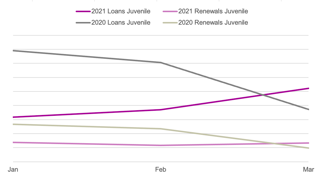 Line graph comparing book loans and renewals from January to March 2020 and January to March 2021 in the Juvenile BISAC category.