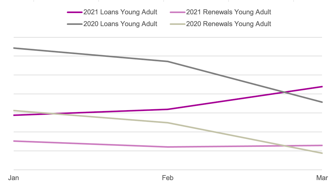 Line graph comparing book loans and renewals from January to March 2020 and January to March 2021 in the Young Adult BISAC category.