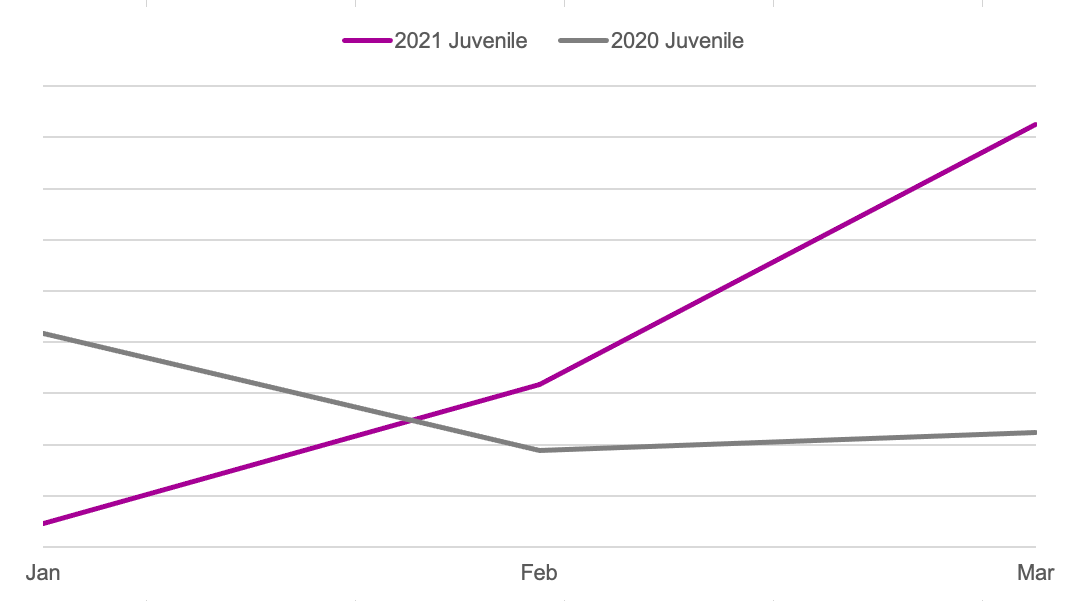 Line graph comparing book sales from January to March 2020 and January to March 2021 in the Juvenile BISAC category.