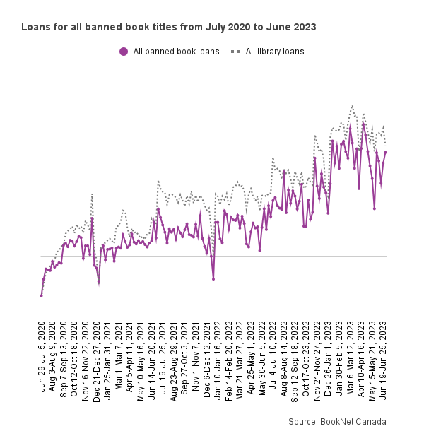Line graph showing the loans for all banned book titles from July 2020 to June 2023.