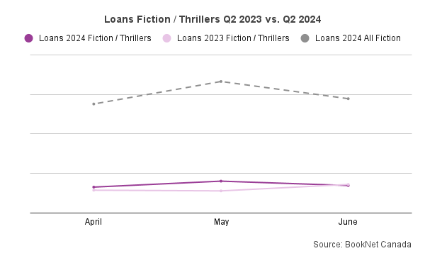 Line graph comparing book loans from April to June 2023 and April to June 2024 in the Fiction / Thrillers BISAC category.