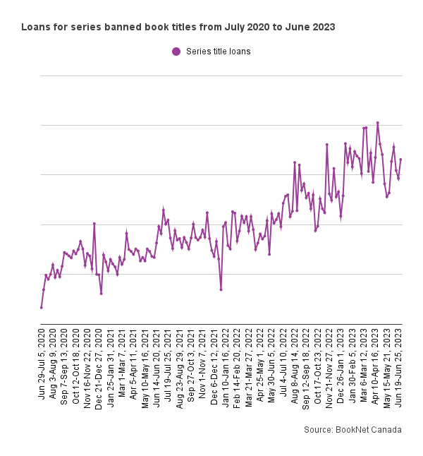 Line graph showing the loans for series banned book titles from July 2020 to June 2023.