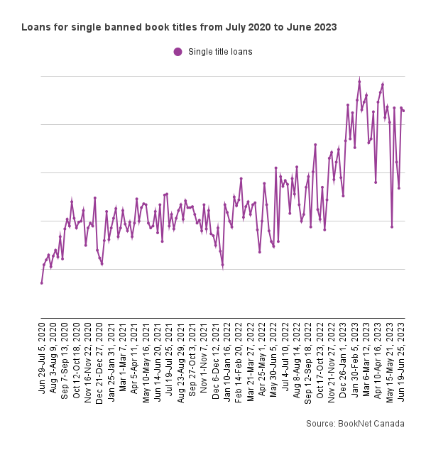 Line graph showing the loans for single banned book titles from July 2020 to June 2023.