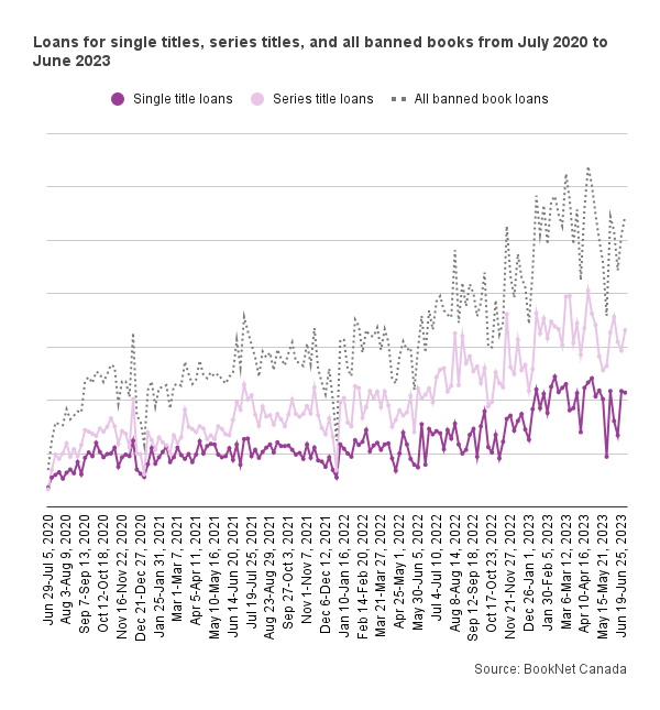 Line graph showing the loans for single titles, series titles, and all banned books from July 2020 to June 2023.