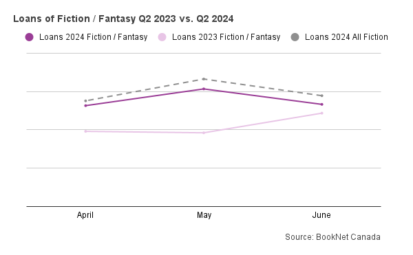 Line graph comparing book loans between April, May, and June 2023 and 2024 in the Fiction / Fantasy BISAC category and a trendline illustrating the loans of all Fiction print titles during the second quarter of 2024.