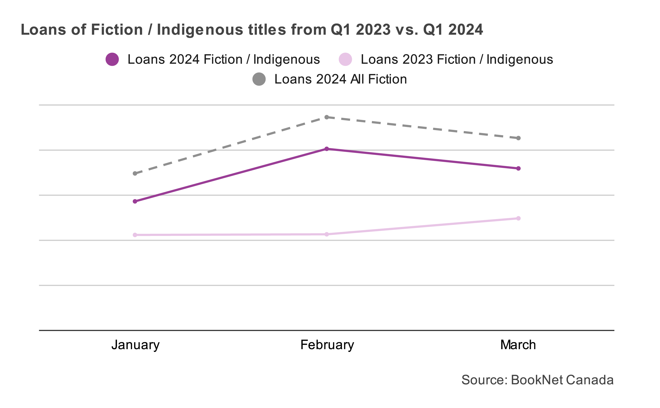 Line graph comparing book loans between January, February, and March 2023 and 2024 in the Fiction / Indigenous BISAC category and a trendline illustrating the loans of all Fiction print titles during the first quarter of 2024.