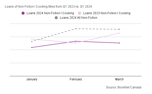 Line graph comparing book loans between January, February, and March 2023 and 2024 in the Non-Fiction / Cooking BISAC category and a trendline illustrating the loans of all Non-Fiction print titles during the first quarter of 2024.