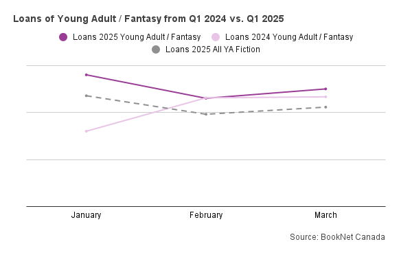 Line graph of Loans of Young Adult Fantasy from Q1 2024 vs Q1 2025