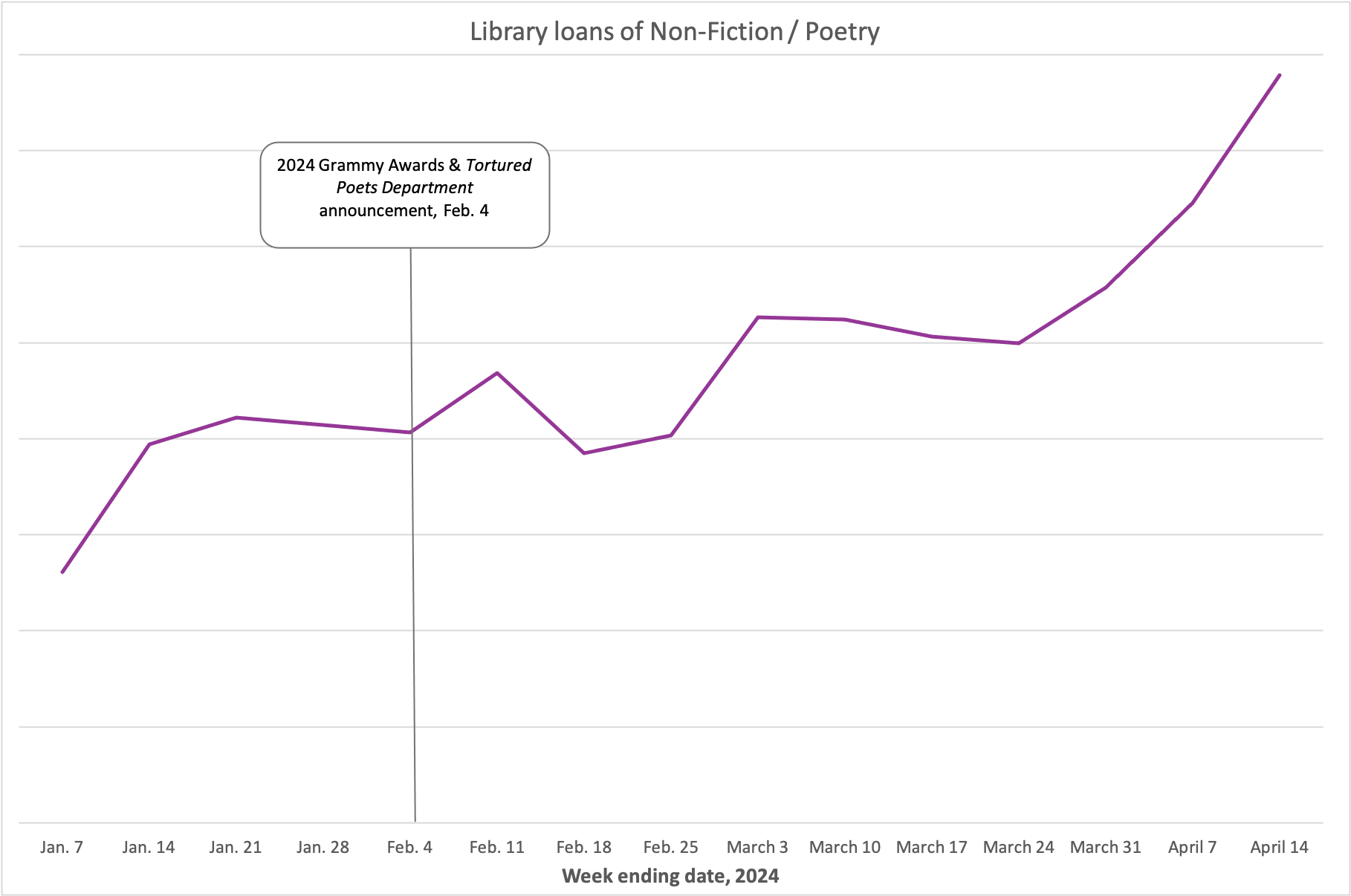 Line graph showing the library loans for the Non-Fiction / Poetry BISAC category from the beginning of 2024 through the week ending April 14, 2024.