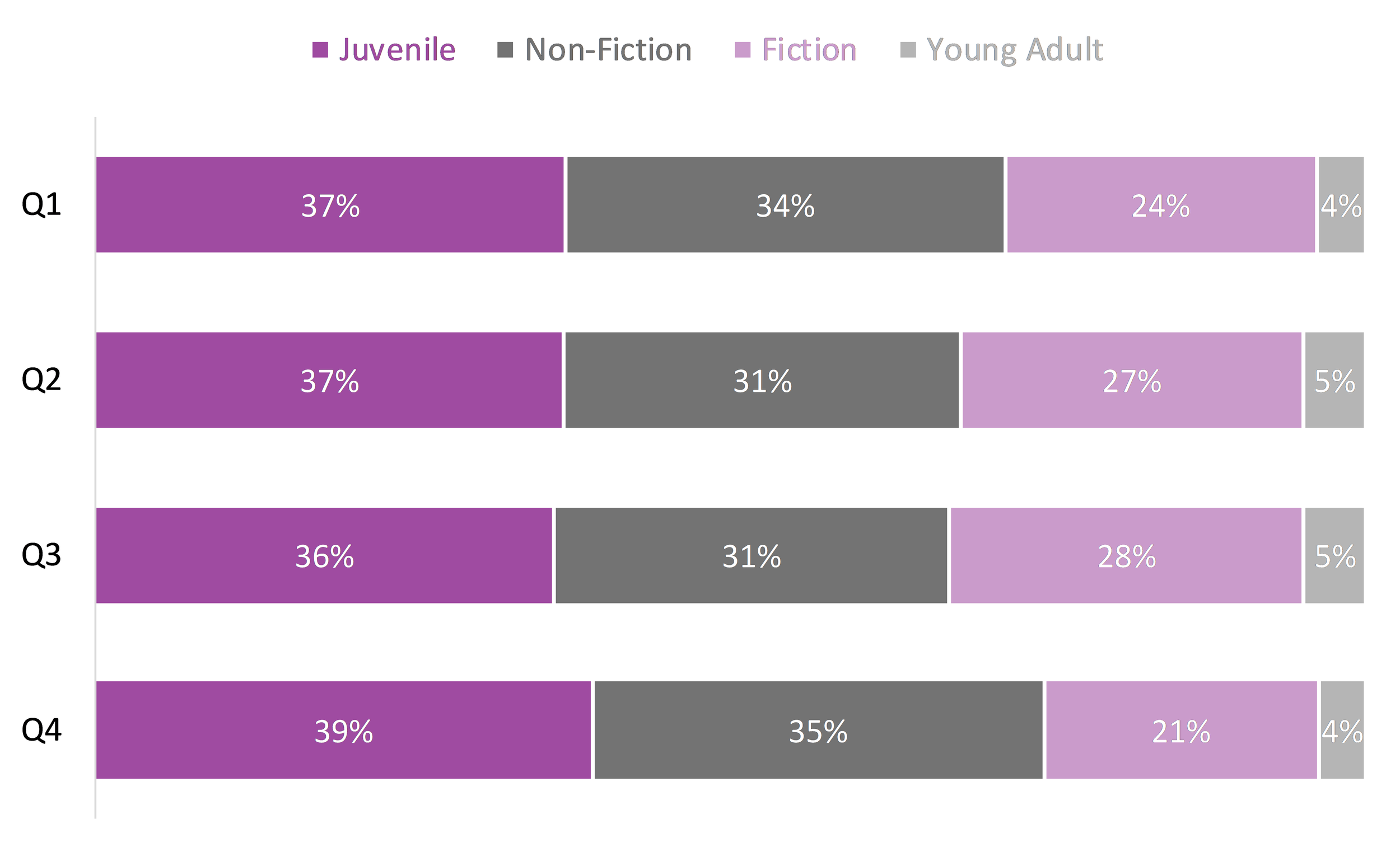 Horizontal bar graph of the quarterly marketshare of all main subject categories
