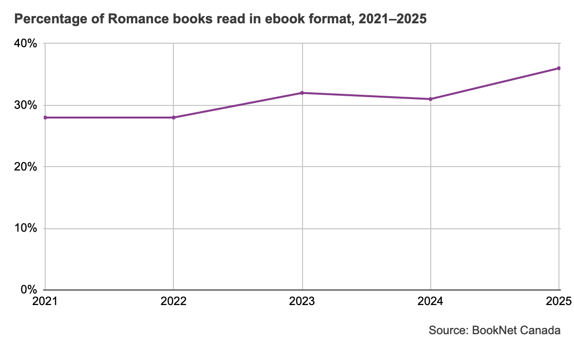 Line graph showing percentage of Romance books read in ebook format from 2021 to 2025.
