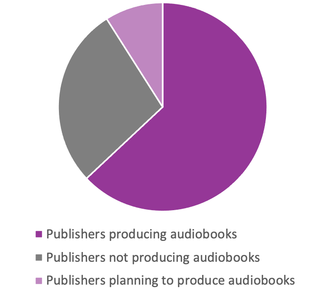 Pie chart showing the breakdown between publishers who produce audiobooks, those who plan to produce audiobooks, and those who do not produce audiobooks.