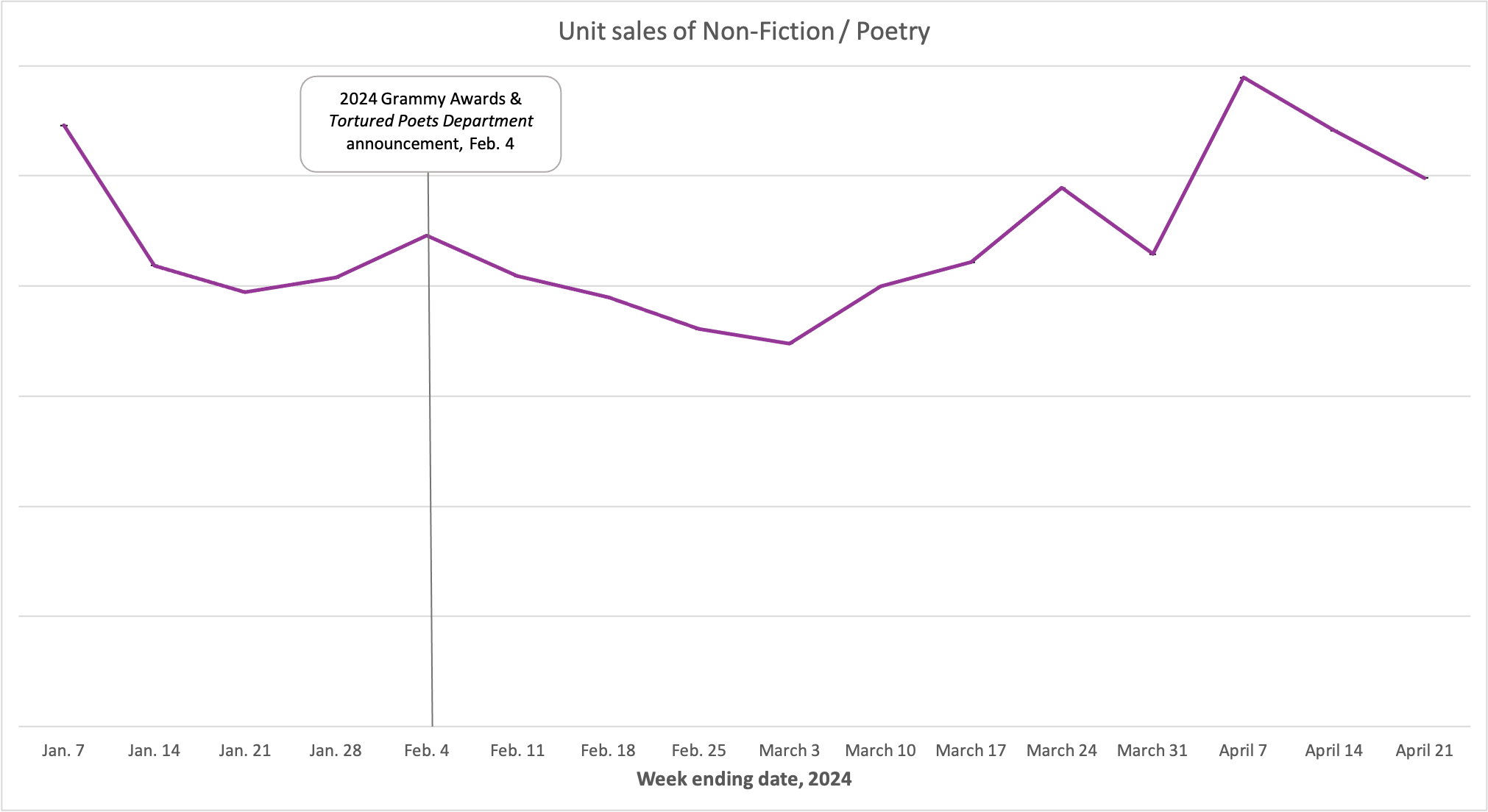 Line graph showing the unit sales of the Non-Fiction / Poetry BISAC category from the beginning of 2024 through the week ending April 21, 2024. 