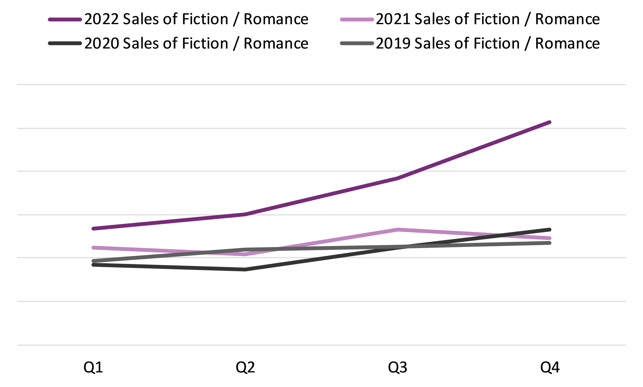 Line graph comparing the quarterly sales of Fiction / Romance print books in Canada from 2017 to 2022