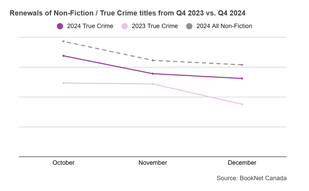 Line graph comparing book renewals from October to December 2023 and October to December 2024 in the Non-Fiction / True Crime BISAC category.