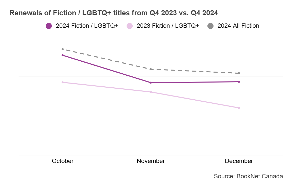Line graph comparing book renewals from October to December 2023 and October to December 2024 in the Fiction / LGBTQ+ BISAC category.