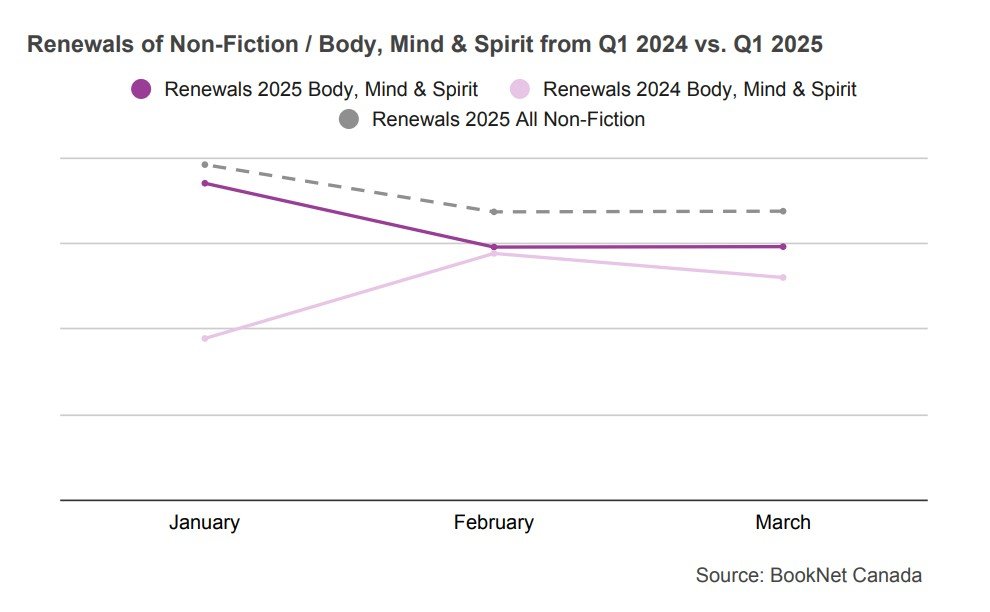 Line graph comparing book renewals between January, February, and March 2024 and 2025 in the Non-Fiction / Body, Mind & Spirit BISAC category and a trendline illustrating the renewals of all Non-Fiction print titles during the first quarter of 2025.