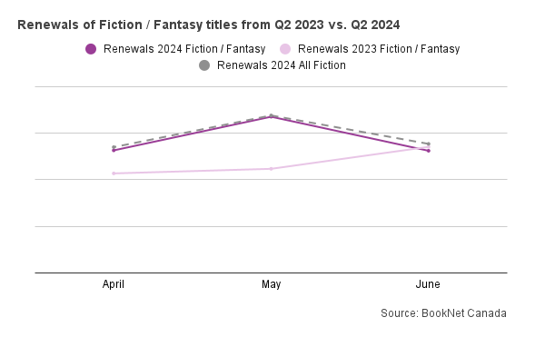 Line graph comparing book renewals between April, May, and June 2023 and 2024 in the Fiction / Fantasy BISAC category and a trendline illustrating the renewals of all Fiction print titles during the second quarter of 2024.