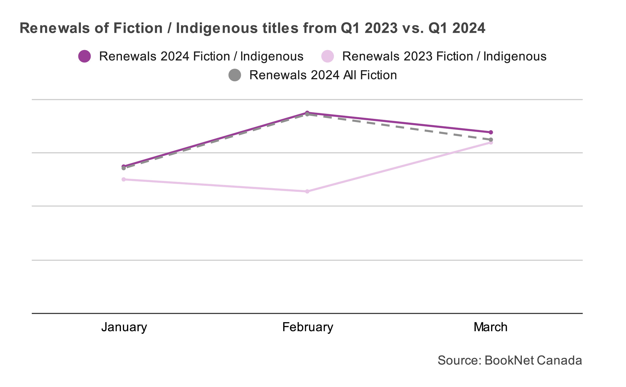Line graph comparing book renewals between January, February, and March 2023 and 2024 in the Fiction / Indigenous BISAC category and a trendline illustrating the renewals of all Fiction print titles during the first quarter of 2024.