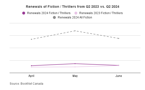 Line graph comparing book renewals from April to June 2023 and April to June 2024 in the Fiction / Thrillers BISAC category.