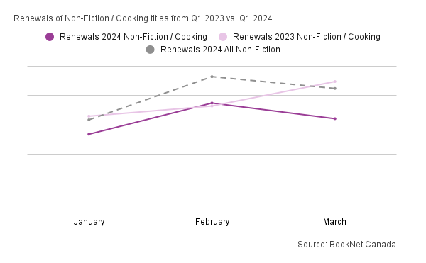 Line graph comparing book renewals between January, February, and March 2023 and 2024 in the Non-Fiction / Cooking BISAC category and a trendline illustrating the renewals of all Non-Fiction print titles during the first quarter of 2024.