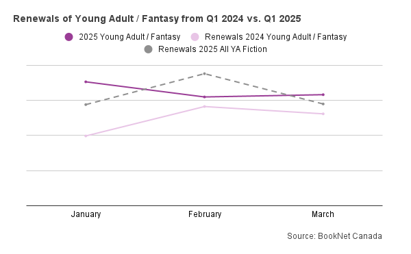 Line graph of renewals of Young Adult Fantast from Q1 2024 vs Q1 2025
