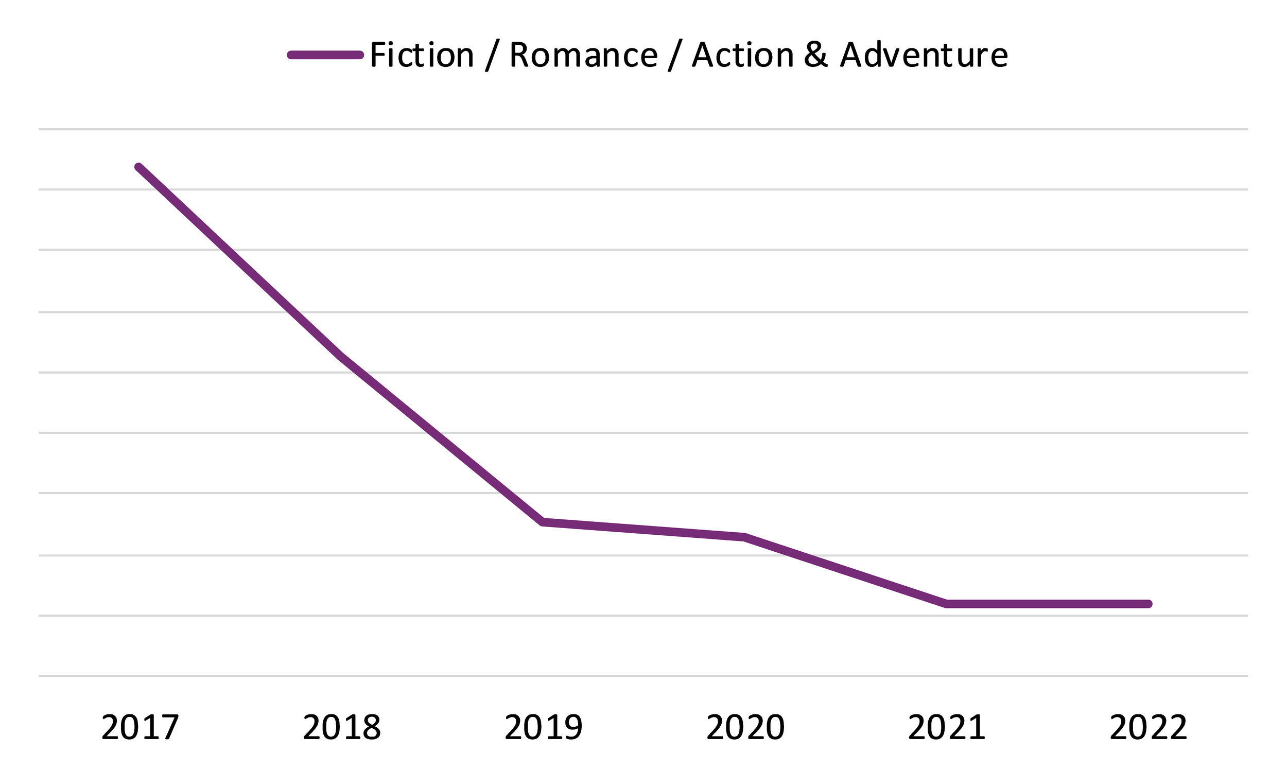 Line graph showing the yearly sales of Fiction / Romance / Action & Adventure print books in Canada from 2017 to 2022