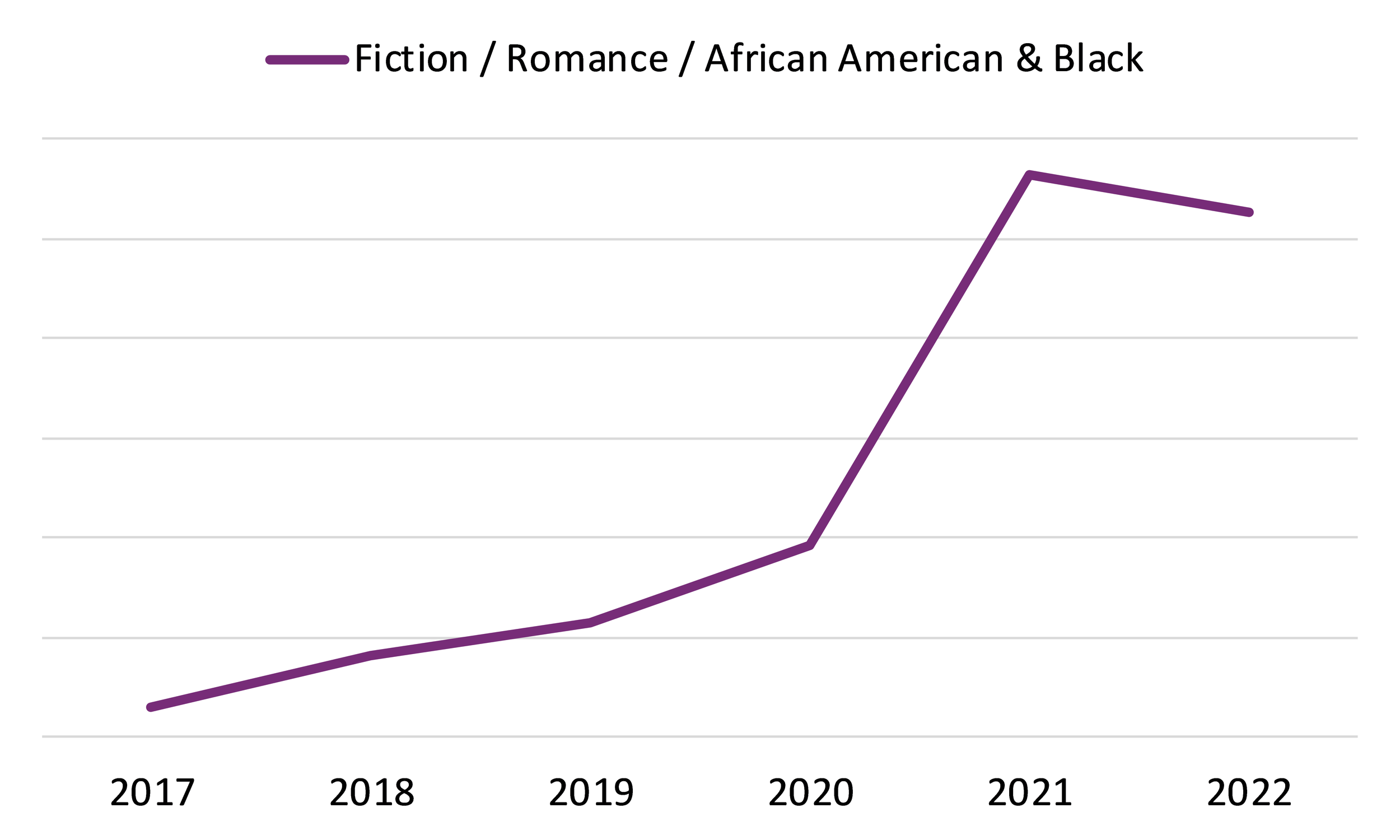 Line graph showing the yearly sales of Fiction / Romance / African American & Black print books in Canada from 2017 to 2022