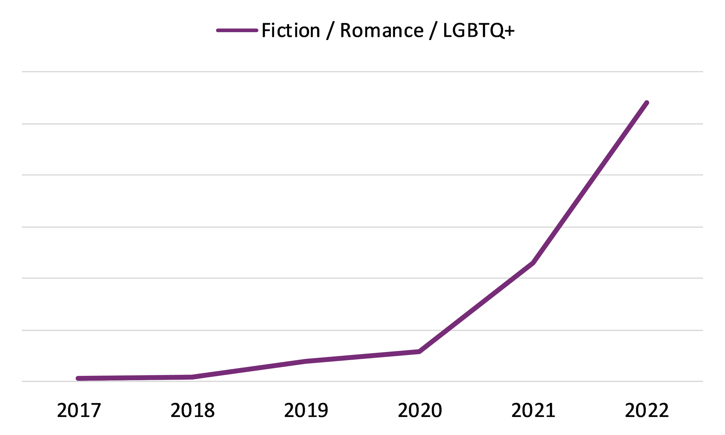 Line graph showing the yearly sales of Fiction / Romance / LGBTQ+ print books in Canada from 2017 to 2022