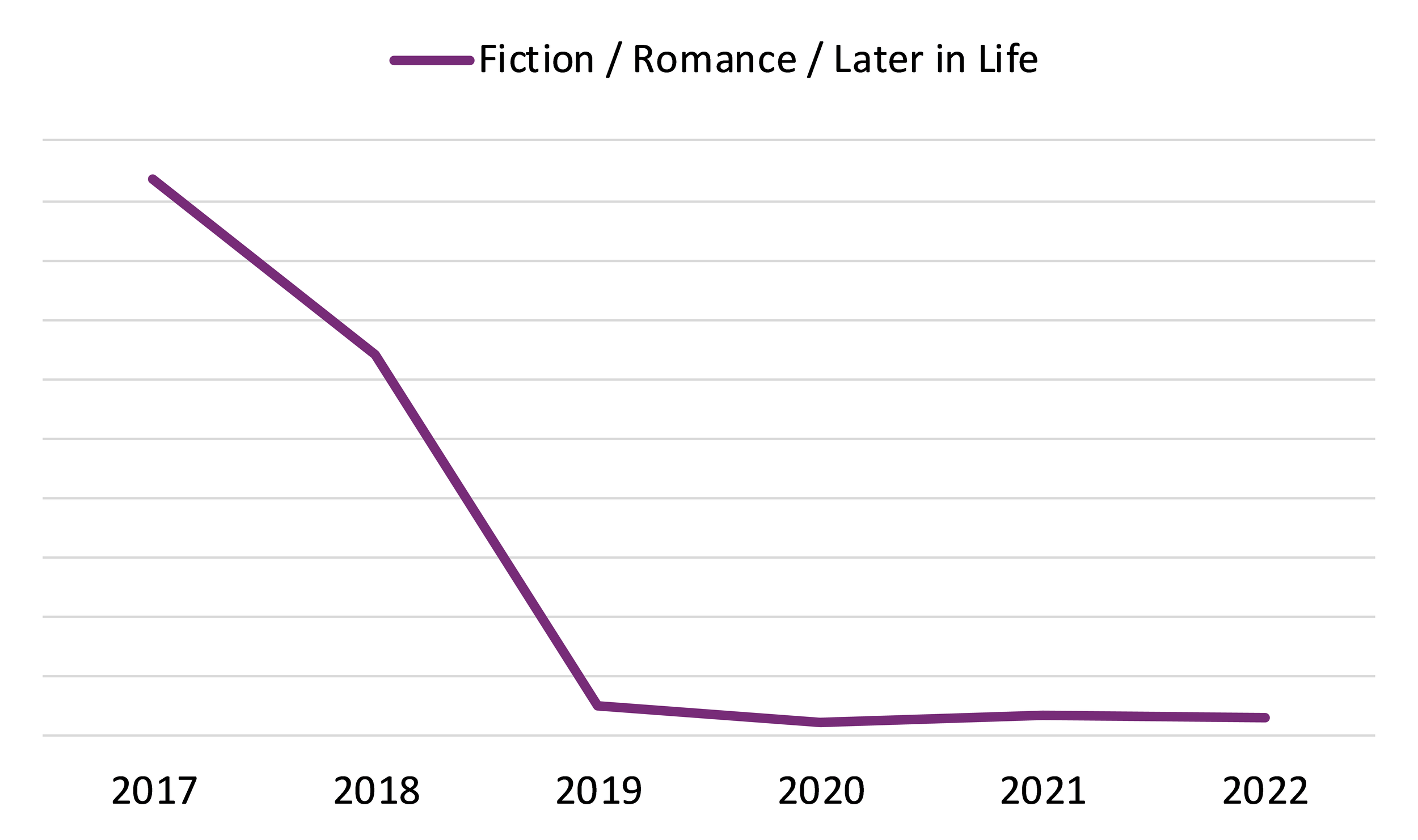 Line graph showing the yearly sales of Fiction / Romance / Later in Life print books in Canada from 2017 to 2022