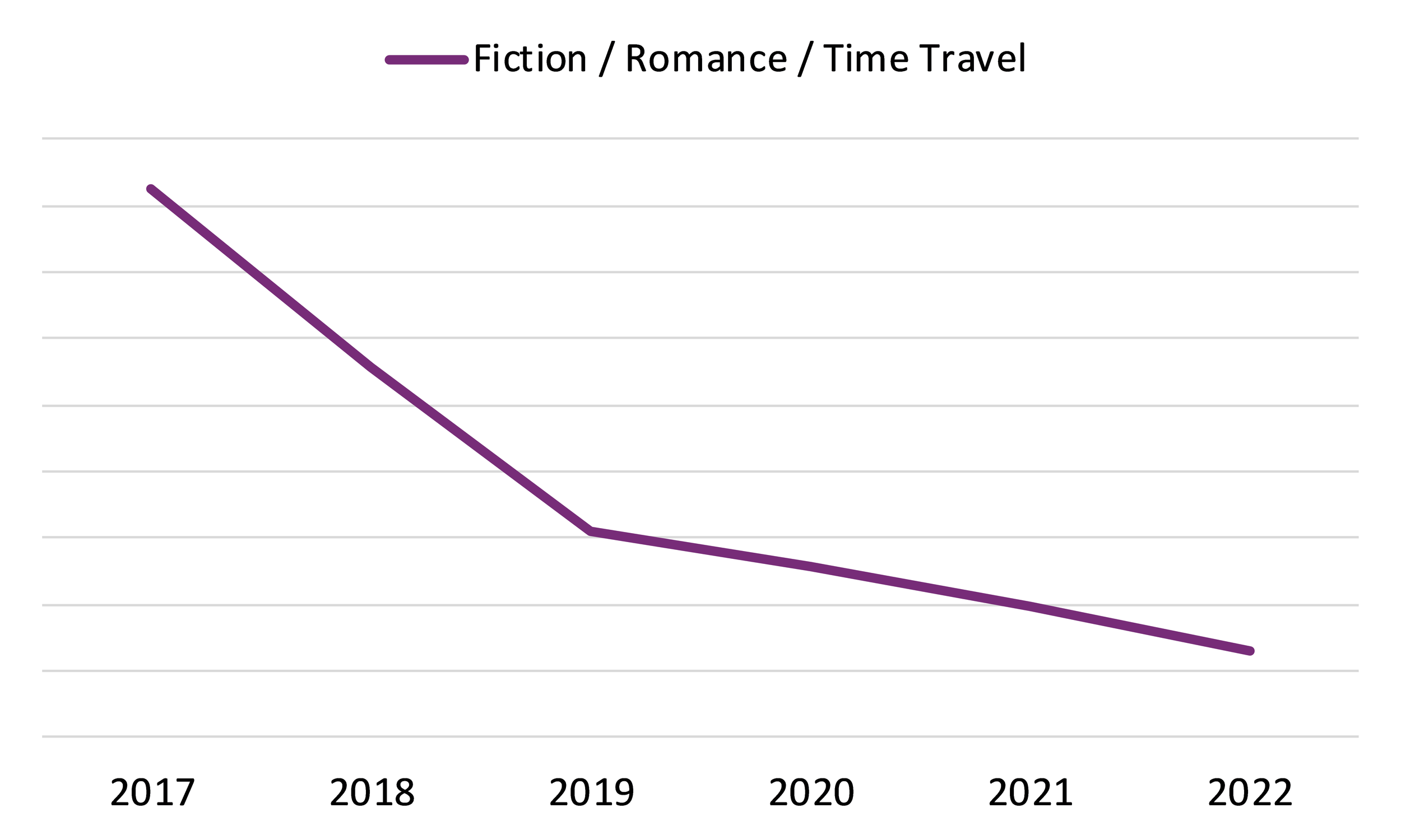 Line graph showing the yearly sales of Fiction / Romance / Time Travel print books in Canada from 2017 to 2022