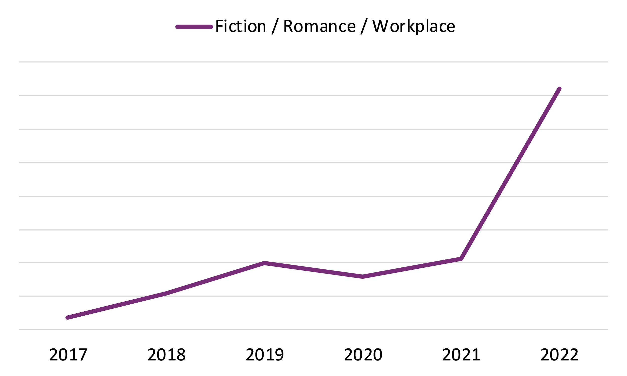 Line graph showing the yearly sales of Fiction / Romance / Workplace print books in Canada from 2017 to 2022