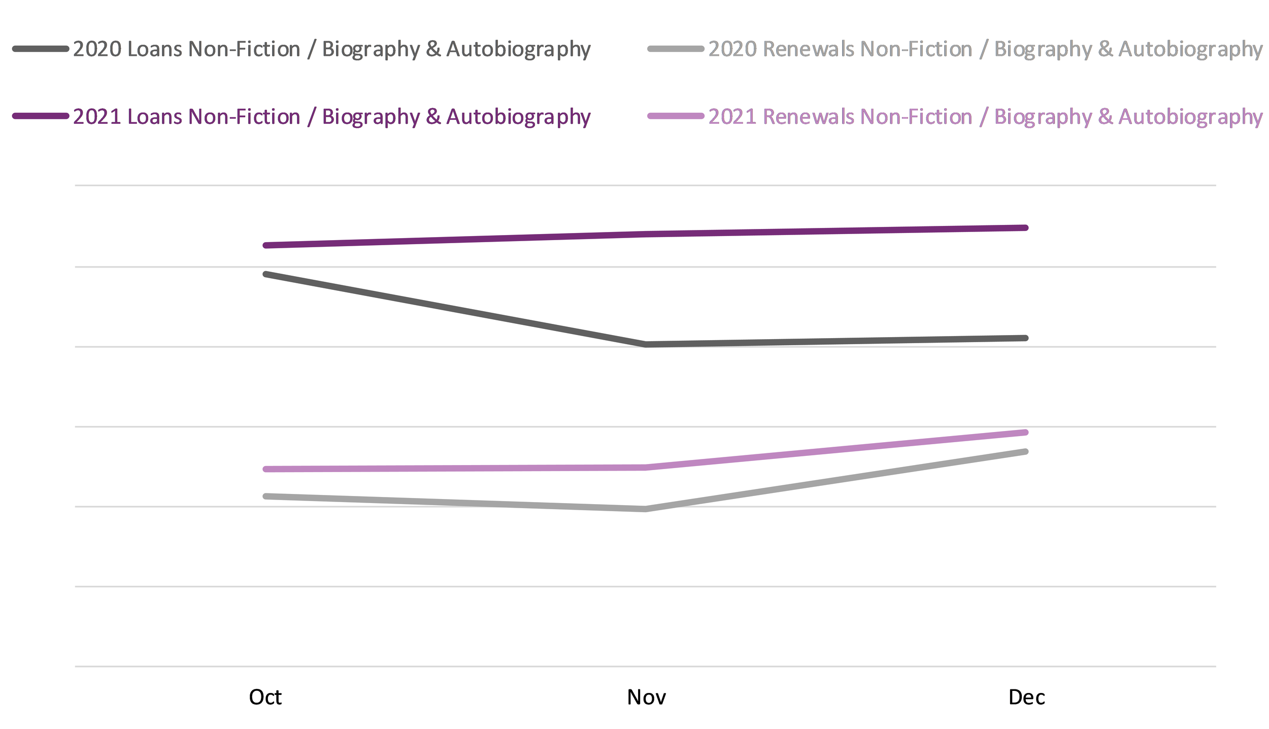 Line graph comparing book loans and renewals between October, November, and December 2020 and 2021 in the Biography & Autobiography BISAC category.
