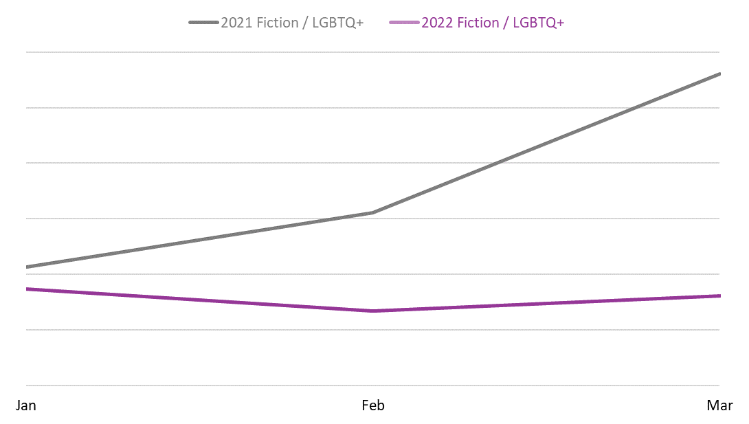 Line graph comparing book sales between January, February, and March 2021 and 2022 in the LGBTQ+ BISAC category.