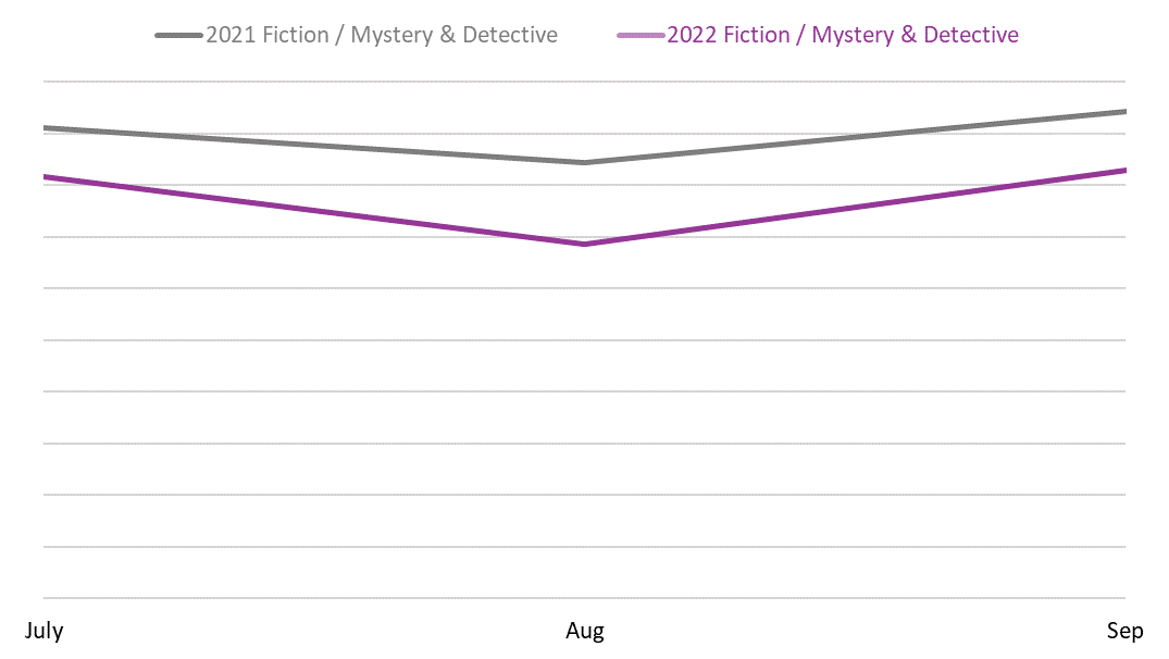 Line graph comparing book sales between July, August, and September 2021 and 2022 in the Fiction / Mystery & Detective BISAC category.