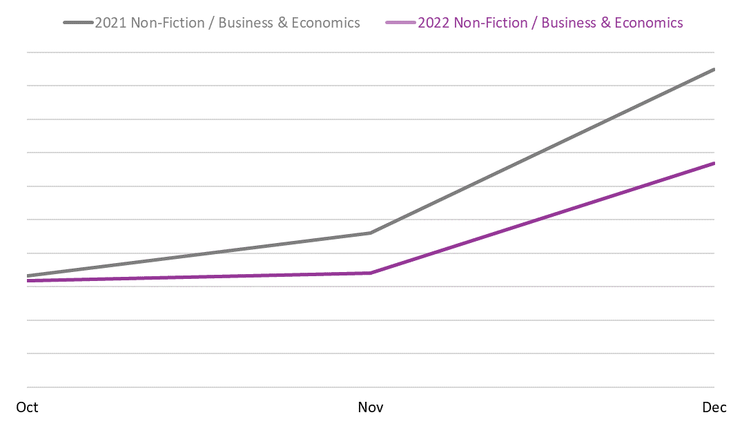 Line graph comparing book sales between October, November, and December 2021 and 2022 in the Non-Fiction / Business & Economics BISAC category.