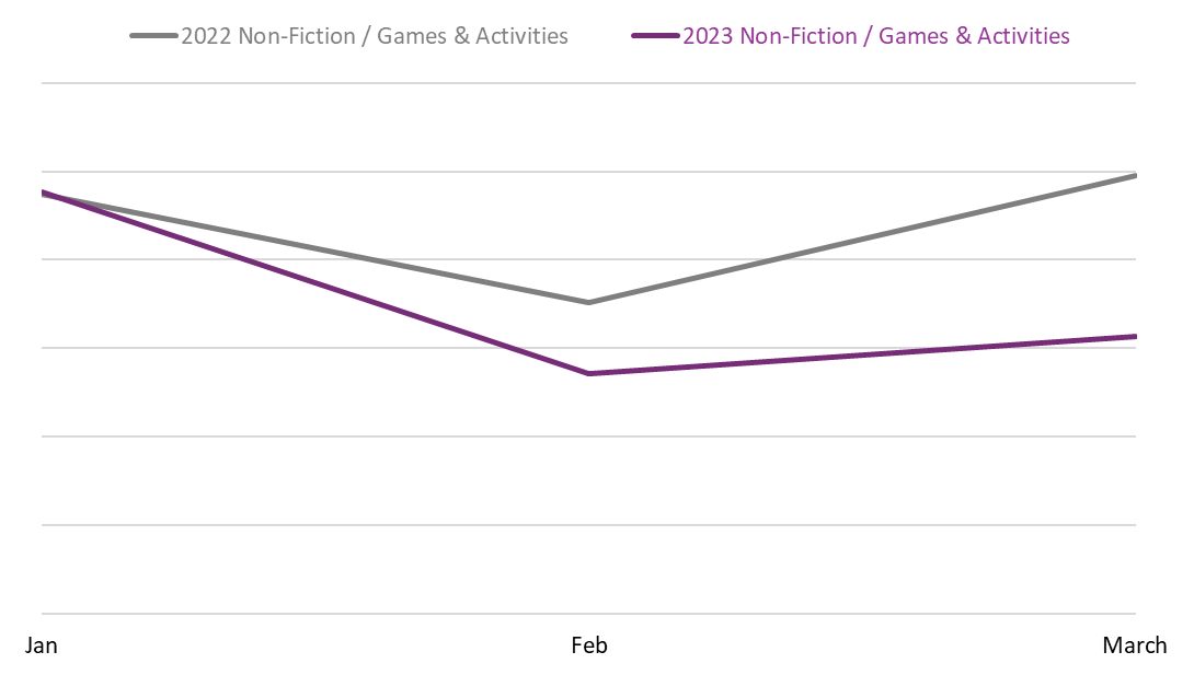 Line graph comparing book sales between January, February, and March 2022 and 2023 in the Non-Fiction / Games & Activities BISAC category.