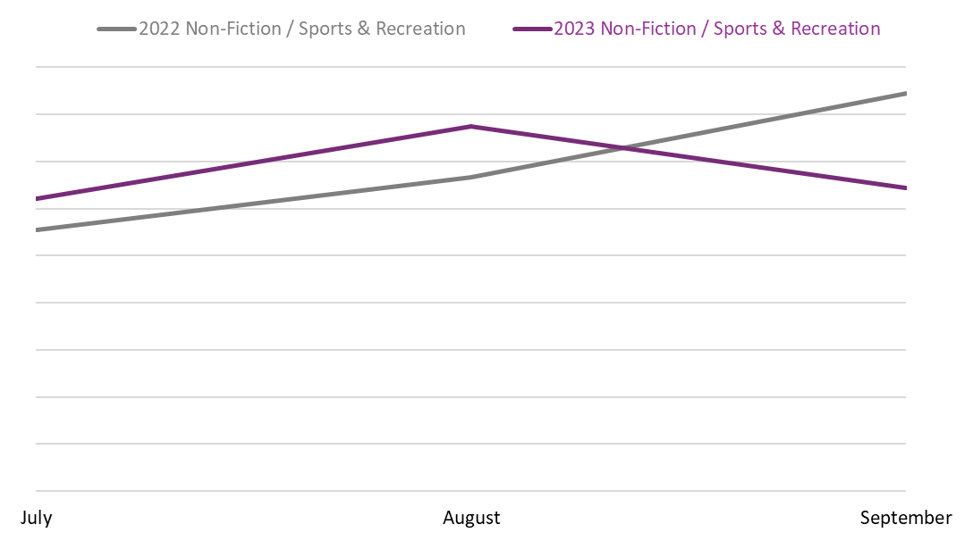 Line graph comparing book sales between July, August, and September 2022 and 2023 in the Non-Fiction / Sports & Recreation BISAC category.