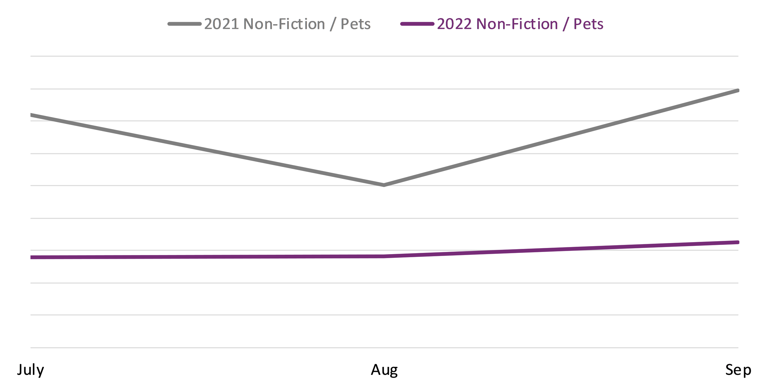 Line graph comparing book sales between July, August, and September 2021 and 2022 in the Non-Fiction / Pets BISAC category.