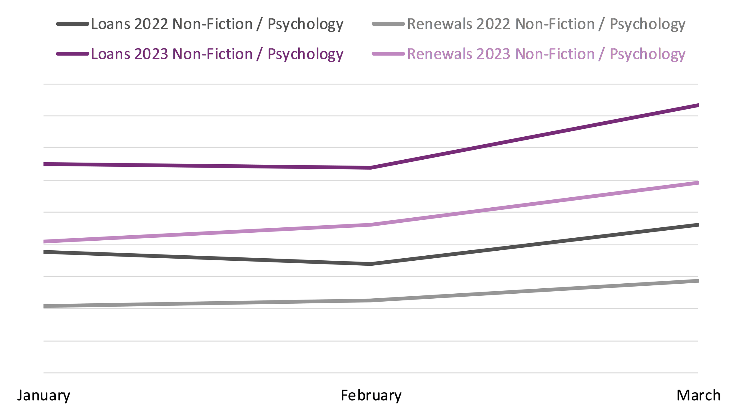 Line graph comparing book loans and renewals between January, February, and March 2022 and 2023 in the Non-Fiction / Psychology BISAC category.