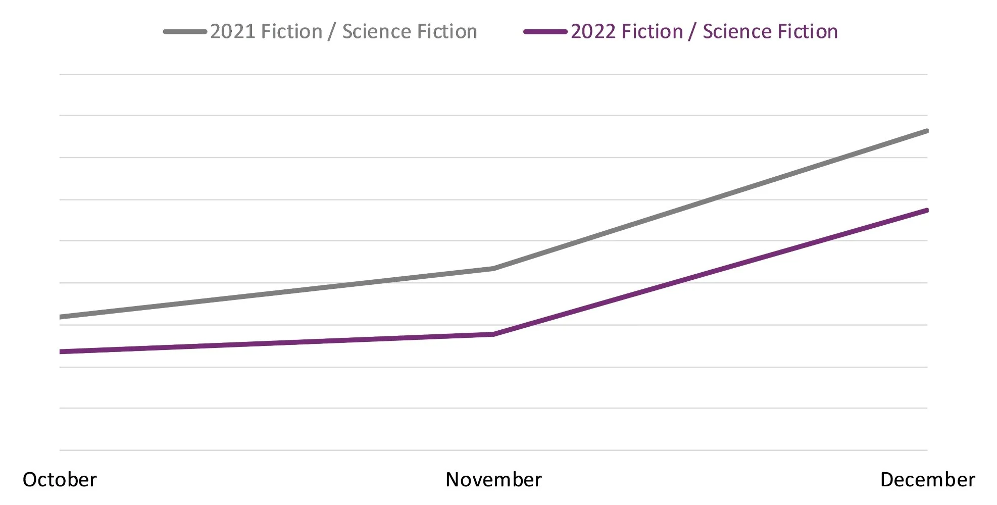 Line graph comparing book sales between October, November, and December 2021 and 2022 in the Fiction / Science Fiction BISAC category.