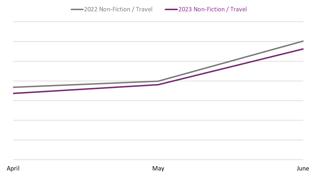 Line graph comparing book sales between April, May, and June 2022 and 2023 in the Non-Fiction / Travel BISAC category.