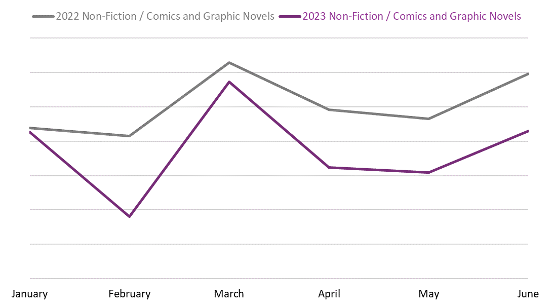 Line graph comparing book sales from January to June 2022 and 2023 in the Non-Fiction / Comics & Graphic Novels BISAC category.
